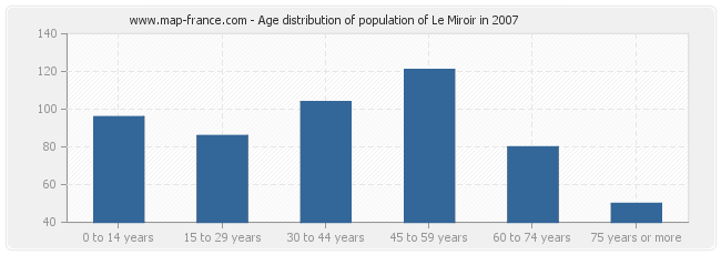 Age distribution of population of Le Miroir in 2007